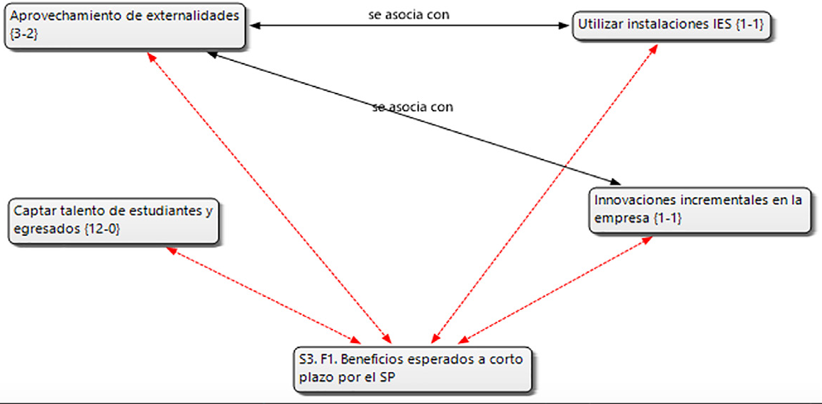 Beneficios esperados a corto plazo por las empresas