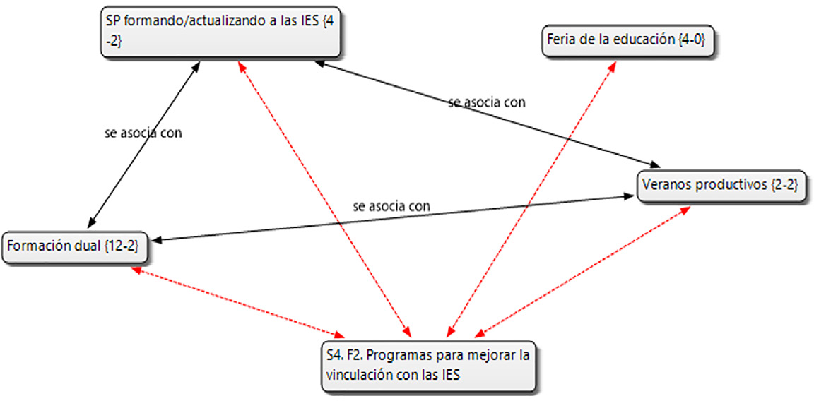 Programas para mejorar la colaboración con las OPC