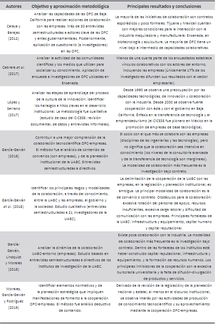 Rasgos metodológicos generales y resultados principales de estudios realizados