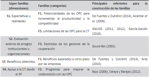 Súper familias y familias de la CT OPC-Sector Productivo (SP)