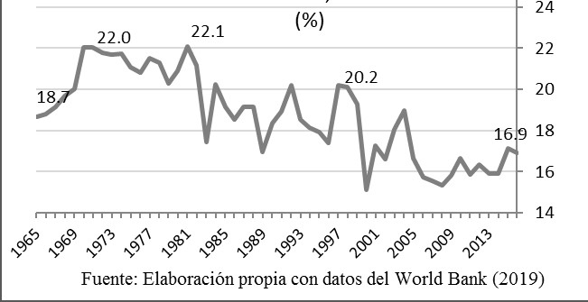 Participacin del valor agregado manufacturero en el total nacional, 1965-2016
