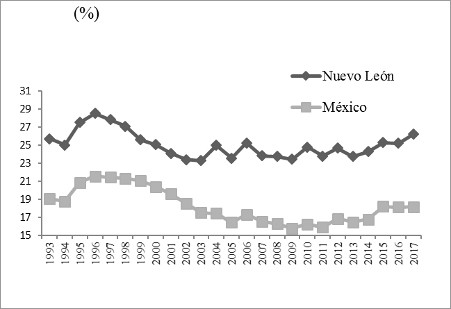 Trayectoria de la VAM, precios de 2013