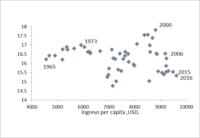 Relacin entre VAM e ingreso real per cpita (USD)* Periodo 1965-2016