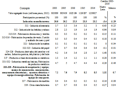 VAM real de Nuevo Len y cambio estructural    Periodo 2003-2016