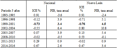 ndice de cambio estructural (ICE) y crecimiento anual del PIB nacional   y Nuevo Len  (1993-2016)