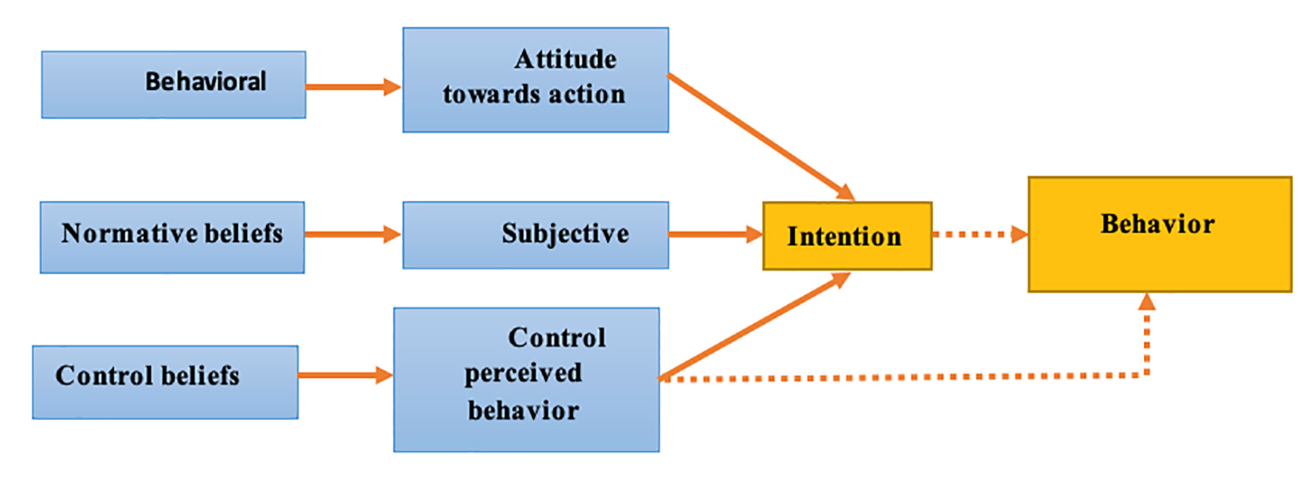 Theory of Planned Behavior 