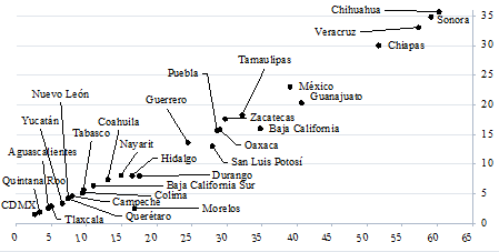 Anlisis Shift and Share de la produccin de jitomate en Mxico, 1980 y 2016 (miles de millones de pesos)