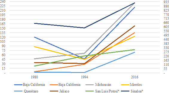 Produccin de jitomate de los principales estados productivos 1980, 1994, 2016 (miles de toneladas)