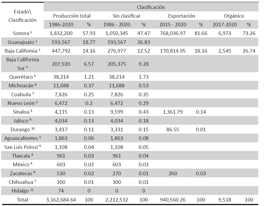 Mxico: Produccin de Esprragos Segn Estado y Clasificacin 1986-2020 (toneladas y porcentaje del total)
