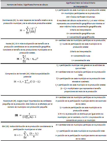 ndices de Distribucin Municipal de la Produccin y Grado de Concentracin Estatal, Segn Nombre del ndice, Significado, Forma de Clculo, Valores del ndice y Criterios de Interpretacin