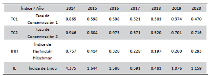 Michoacn: Evolucin de los ndices de Concentracin Municipal Dentro de la Produccin Estatal de Esprrago, 2014-2020