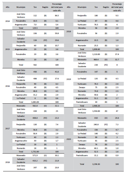 Michoacn: Produccin de Esprrago Segn Regin y Municipio, 2014 - 2020 (toneladas)