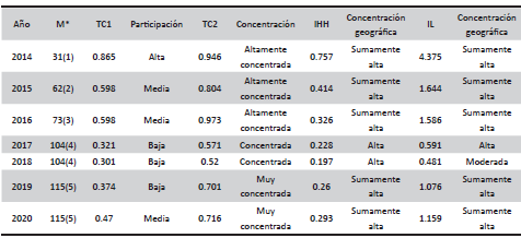 Michoacn: Evolucin de los ndices de Concentracin Geogrfica Municipal de la Produccin de Esprrago Segn Descripcin, 2014 - 2020