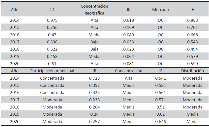 Michoacn: Evolucin de los ndices de Distribucin Municipal de la Produccin Estatal de Esprrago Segn Descripcin, 2014 - 2020