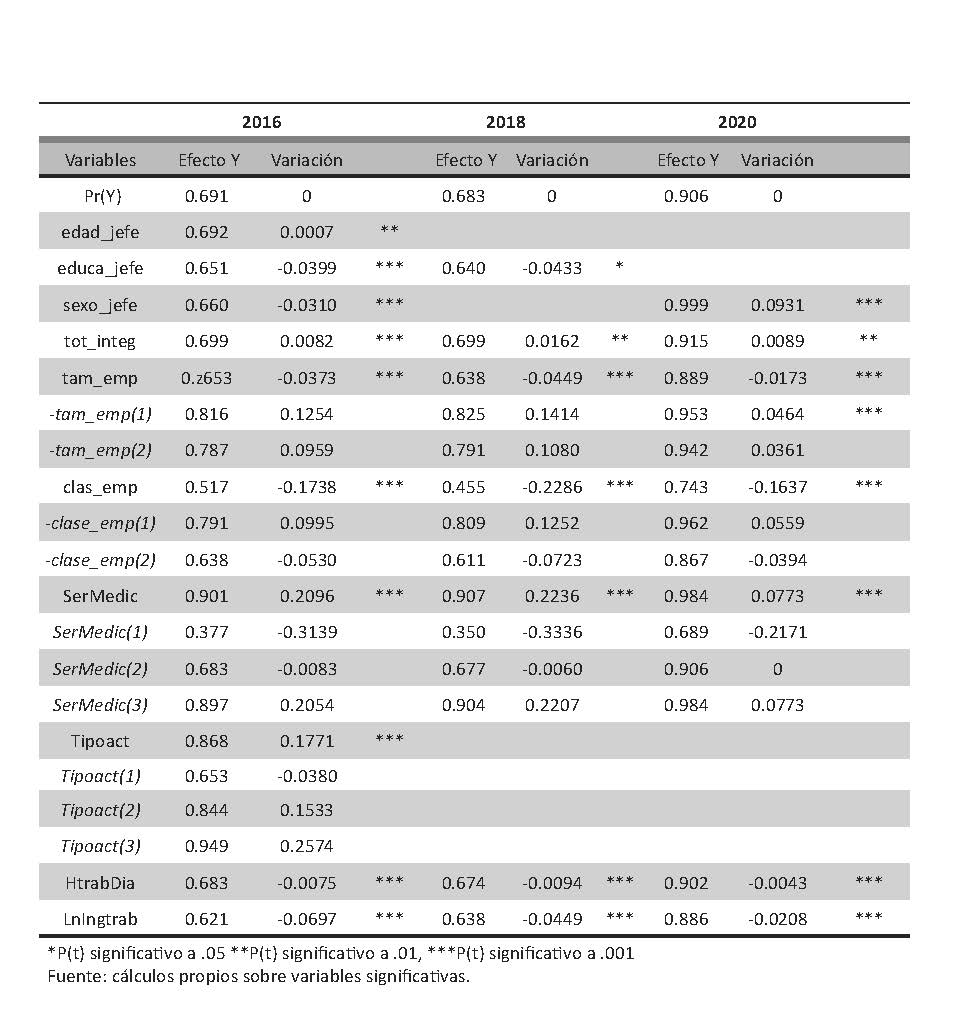 Efecto Marginal en la Probabilidad sobre las Ecuaciones de Probit
