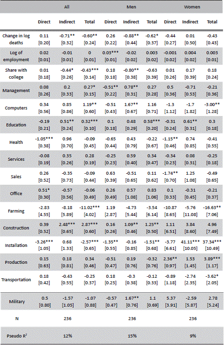 Estimated Average Impacts for Variables in the Income Equation