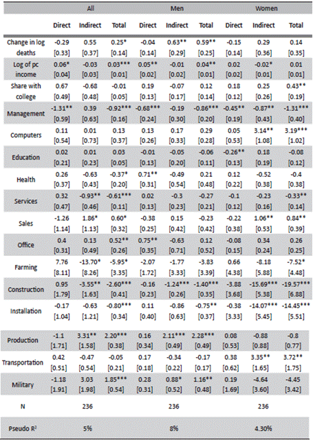 Estimations for the average impact for employment