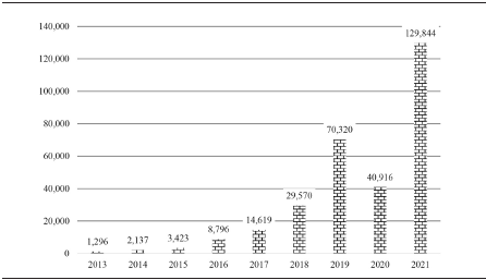 Solicitantes de la condicin de refugiado en Mxico (2013-2021)