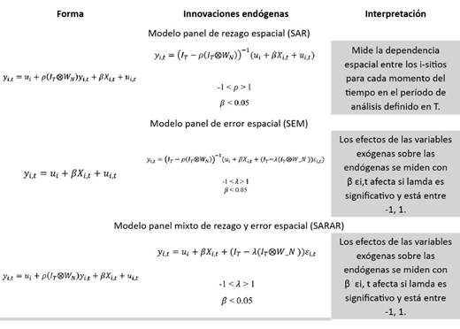 Descripcin de modelos panel con error, rezago espacial y mixto