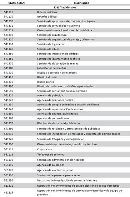 Clasificacin de los servicios KIBS con base en INEGI, 2013