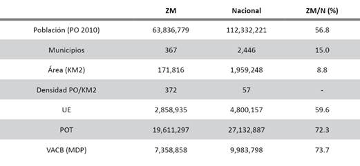 Caractersticas de las Zonas Metropolitanas (n=367), 2018