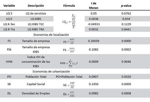 Variables seleccionadas para modelo panel ampliado
