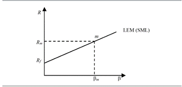 L�nea del mercado de capitales (SML)
