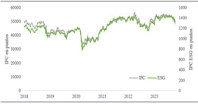 �ndice IPC35 e �ndice ESG-IPC