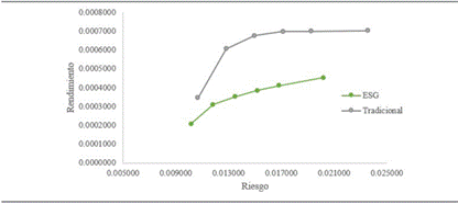 Comparación entre la frontera eficiente tradicional y ESG