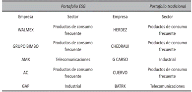 Riesgo y rendimiento promedio diario para cada activo