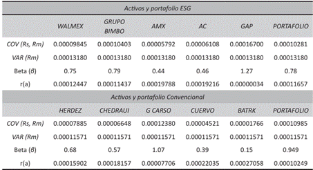 Resultados del modelo CAPM