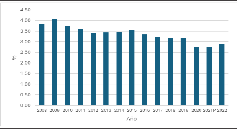 Participaci�n de la cultura en el valor agregado de la cultura en de lacultura en el valor agregado de M�xico, 2008-2022