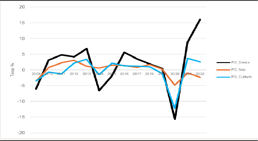 Tasa De crecimiento De laocupaci�n enlaculturayla Danza en M�xico, 2009-2022
