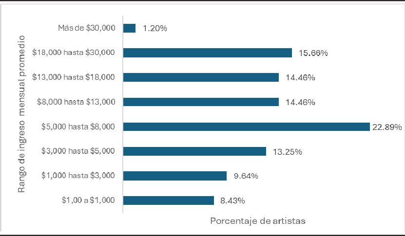 IngresomensualpromeDio De lostrabajadores De la Danza (%)