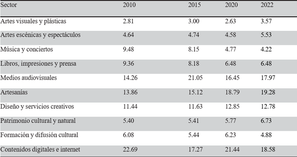 Participaci�n de las actividades culturales en el valor agregado del sector de la cultura, 2010-2022