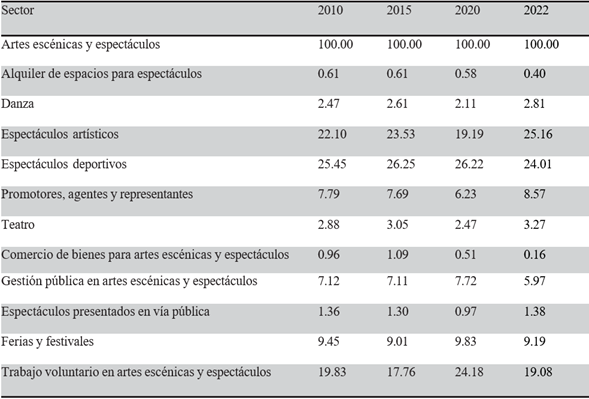 Participaci�n en elsector De artes esc�nicasy espectŕculos, 2010-2022  