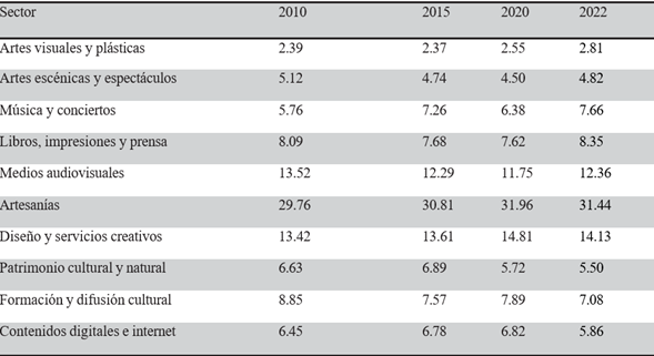 Estructuraocupacional Delsectorcultural en M�xico, (porcentajes) 2010-2022  