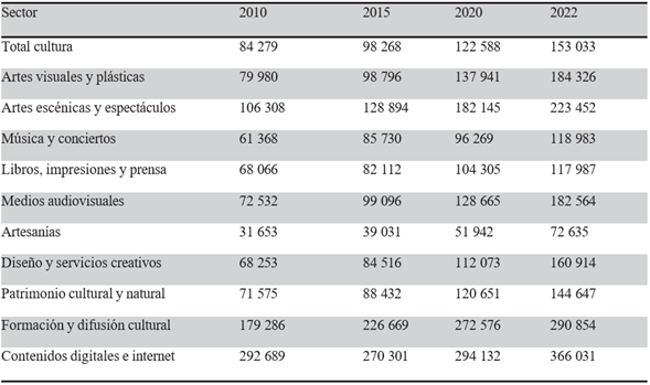 Remuneracionesanualespromedio enpesos, 2010-2022