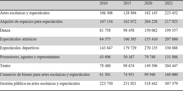 RemuneracionesmeDiasanuales enpesos, 2010-2022