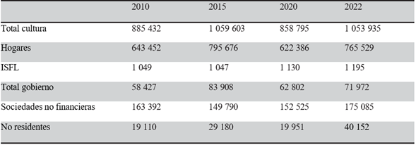 Gasto enculturapor financiamiento (millones De pesos), 2010-2022
