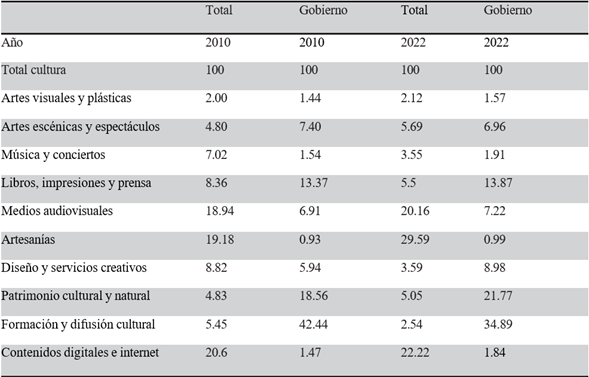 Participaci�n porcentual del gasto en cultura por financiamiento y �reas generales, 2010-2022