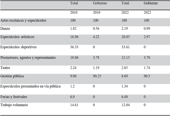 Participaci�n porcentual del gasto en Artes Esc�nicas por financiamiento y �reas espec�ficas, 2010-2022