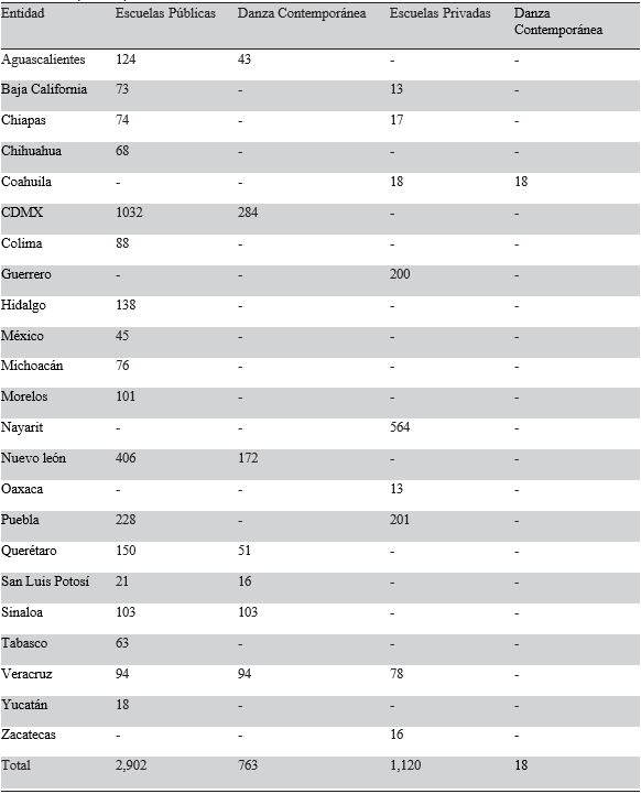 Matr�cula p�blica y privada en escuelas de danza a nivel superior por entidad federativa (2024)