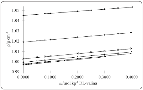  Densidades de la DL-valina
en mezclas acuosas de NaNO3 (□ 0.0000,  0.0106, ▲ 0.0413, ♦ 0.1009, + 0.4013,
● 0.9014) mol kg-1 a temperatura de 298.15 K.