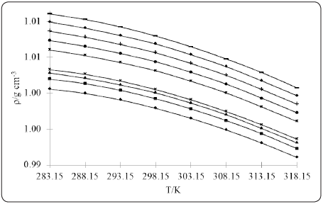 Densidades de la DL-valina en mezcla acuosa de NaNO3 0.0106 mol kg-1 a diferentes temperaturas. (Todos los sistemas acuosos de NaNO3 estudiados presentan la misma tendencia en sus datos).