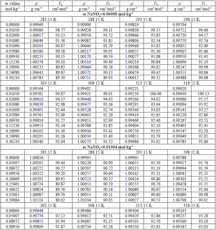 Densidades ρ
y volmenes
molares aparentes Vϕ para la DL-valina en mezclas acuosas
de NaNO3 a las temperaturas de 283.15 hasta 318.15 K.