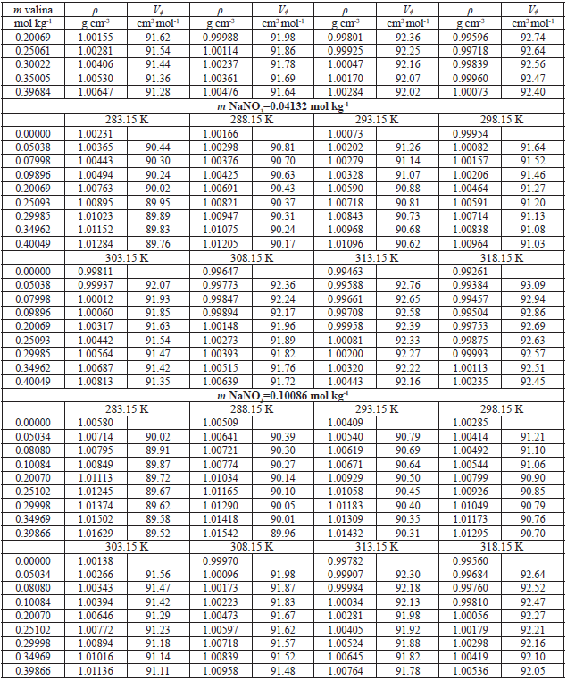 Densidades ρ
y volmenes
molares aparentes Vϕ para la DL-valina en mezclas acuosas
de NaNO3 a las temperaturas de 283.15 hasta 318.15 K (continuacin).