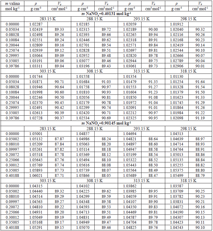 Densidades ρ y volmenes molares aparentes Vϕ para la DL-valina en mezclas acuosas de NaNO3 a las temperaturas de 283.15 hasta 318.15 K (continuacin).