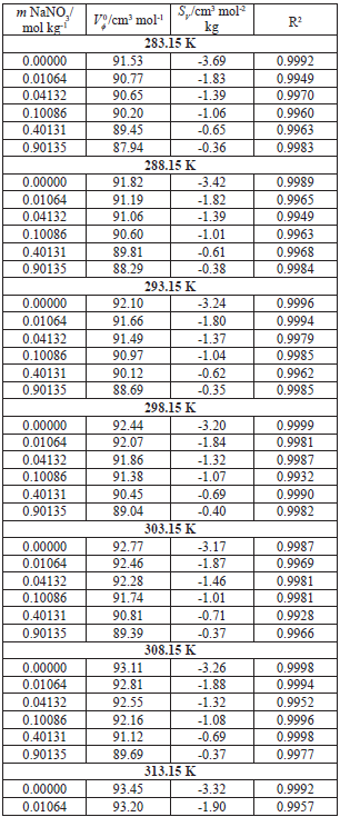 Volmenes molares aparentes a dilucin infinita Vϕ para la DL-valina en mezclas acuosas de NaNO3 a las temperaturas de 283.15, 288.15, 293.15, 298.15, 303.15, 308.15, 313.15 y 318.15 K