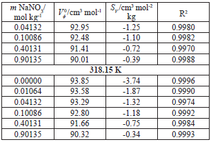 Volmenes molares aparentes a dilucin infinita Vϕ para la DL-valina en mezclas acuosas de NaNO3 a las temperaturas de 283.15, 288.15, 293.15, 298.15, 303.15, 308.15, 313.15 y 318.15 K (continuacin).